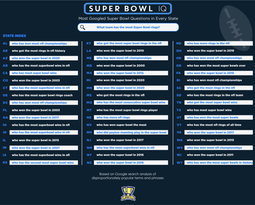 Most Googled Super Bowl Questions by State